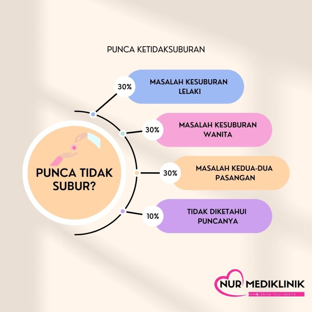 Statistik Punca Tidak Subur | Penyebab Ketidaksuburan